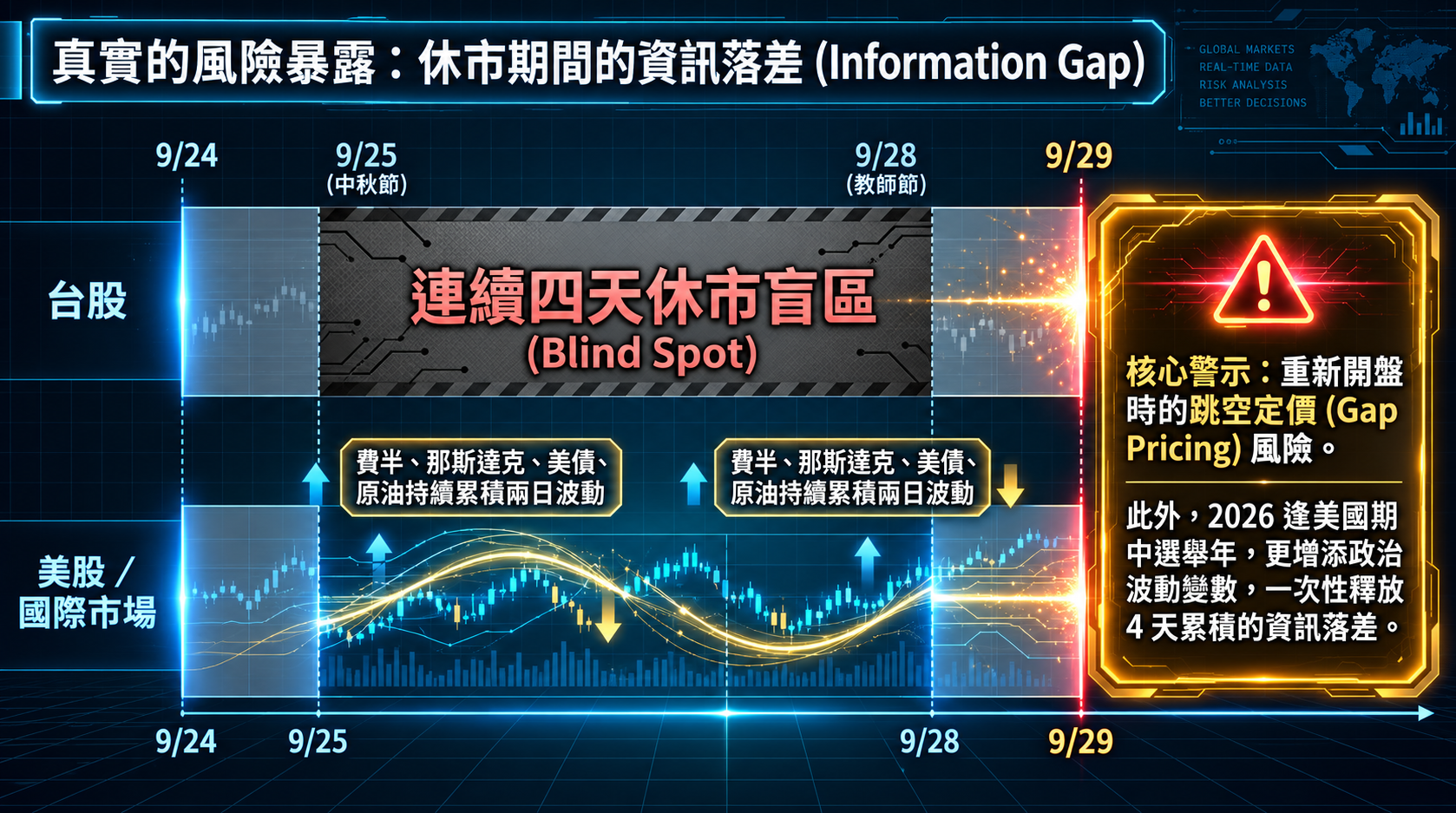 真實的風險暴露：休市期間的資訊落差