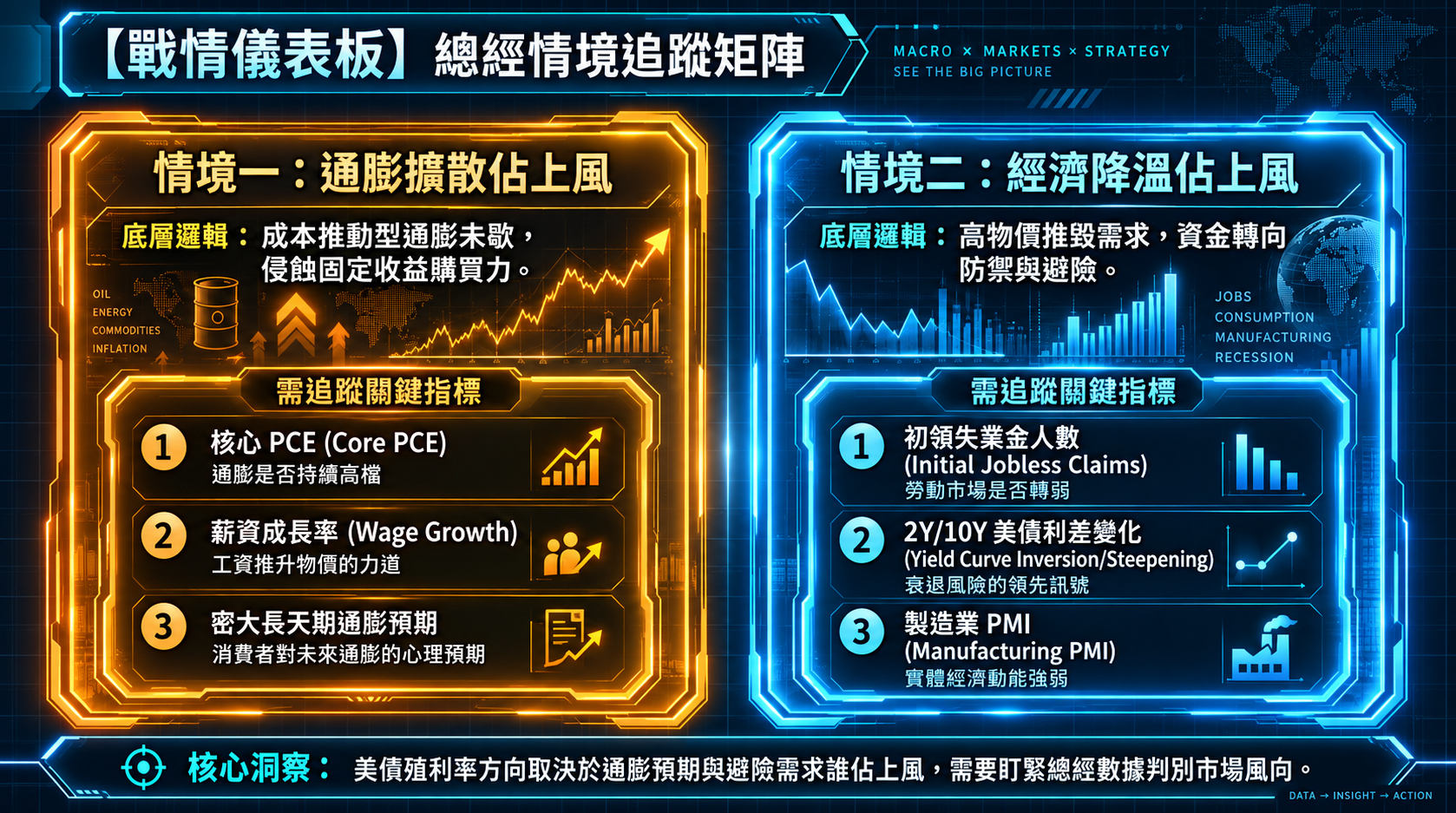 戰情儀表板：總經情境追蹤矩陣