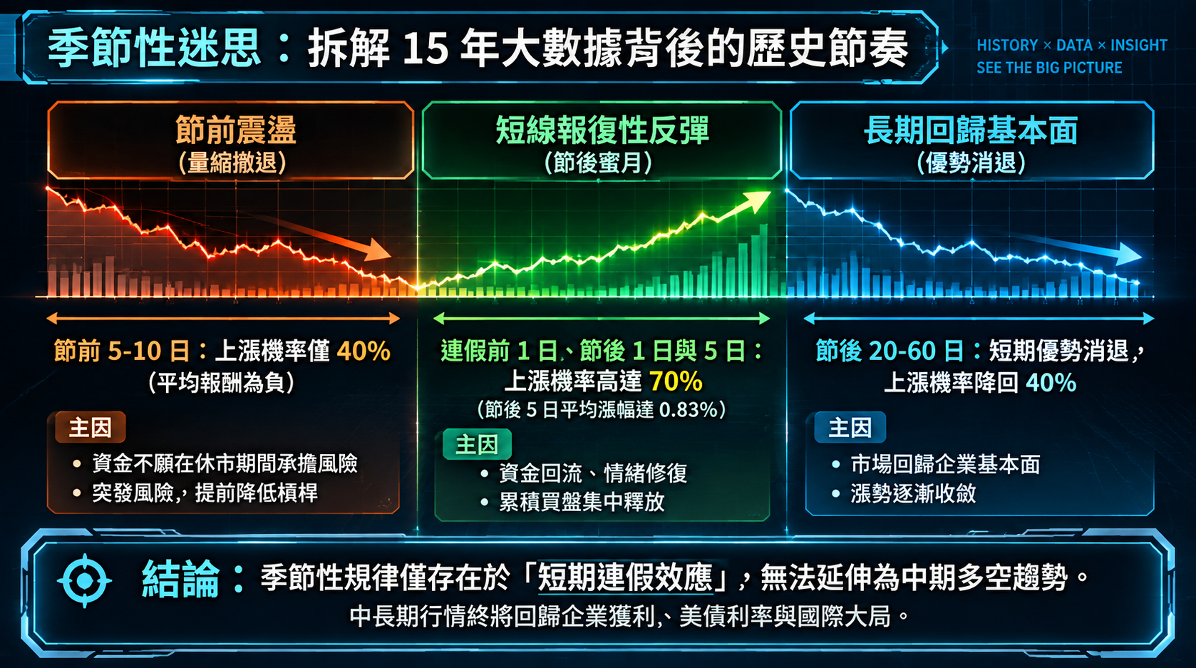 季節性迷思：拆解15年大數據背後的歷史節奏
