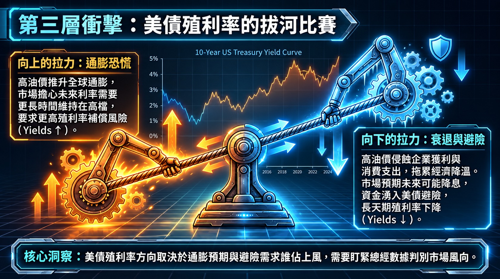 第三層衝擊：美債殖利率的拔河比賽
